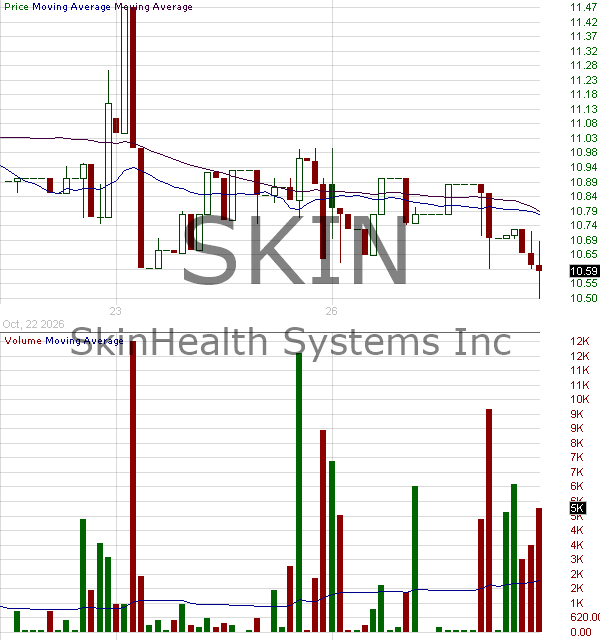 SKIN - SkinHealth Systems Inc. 15 minute intraday candlestick chart ~15 minute delay
