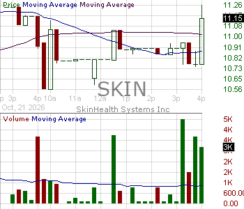 SKIN - SkinHealth Systems Inc. 15 minute intraday candlestick chart ~15 minute delay