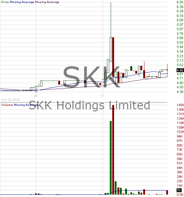 SKK - SKK Holdings Limited Ordinary Shares 15 minute intraday candlestick chart ~15 minute delay
