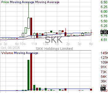SKK - SKK Holdings Limited Ordinary Shares 15 minute intraday candlestick chart ~15 minute delay