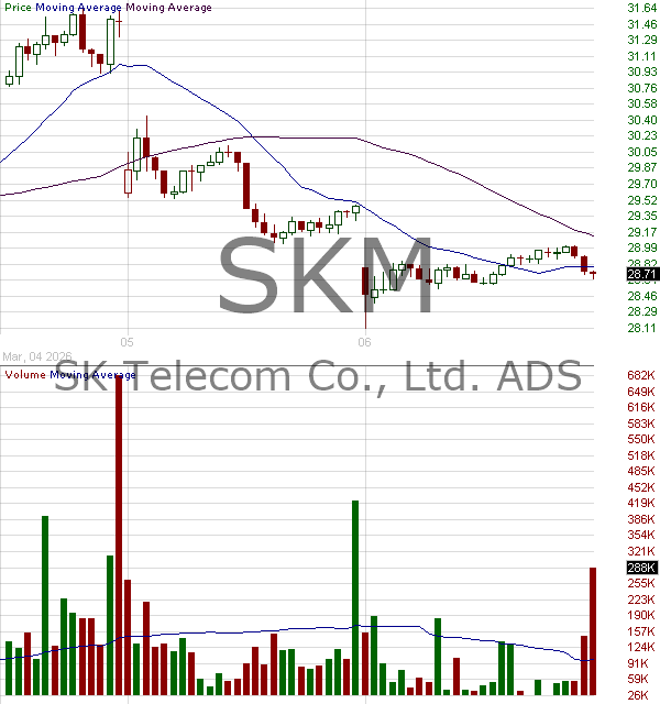 SKM - SK Telecom Co. Ltd. 15 minute intraday candlestick chart ~15 minute delay