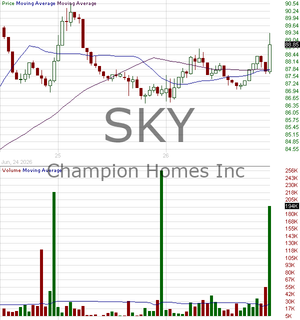 SKY - Champion Homes Inc. 15 minute intraday candlestick chart ~15 minute delay