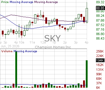 SKY - Champion Homes Inc. 15 minute intraday candlestick chart ~15 minute delay