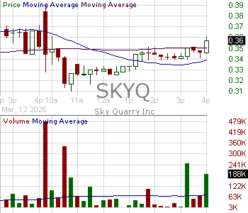 SKYQ - Sky Quarry Inc. 15 minute intraday candlestick chart ~15 minute delay