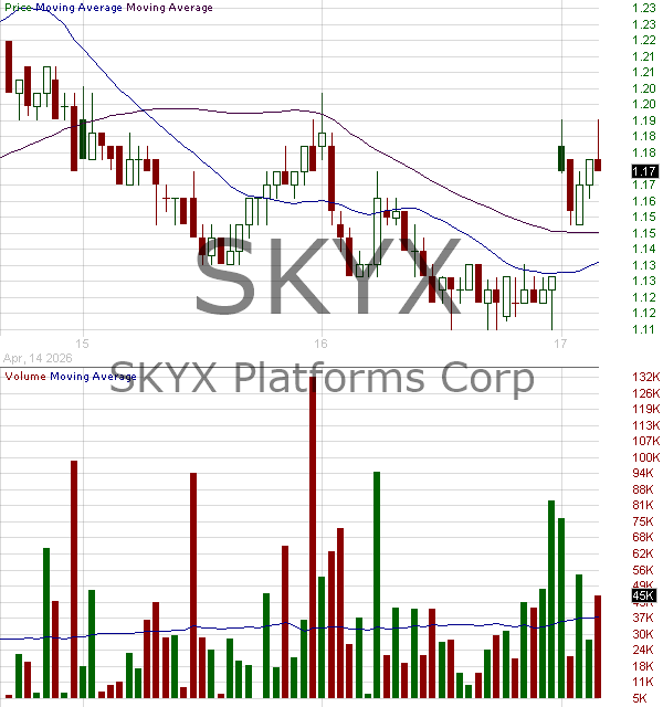 SKYX - SKYX Platforms Corp. 15 minute intraday candlestick chart ~15 minute delay
