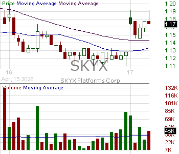 SKYX - SKYX Platforms Corp. 15 minute intraday candlestick chart ~15 minute delay