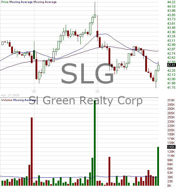 SLG - SL Green Realty Corp 15 minute intraday candlestick chart ~15 minute delay