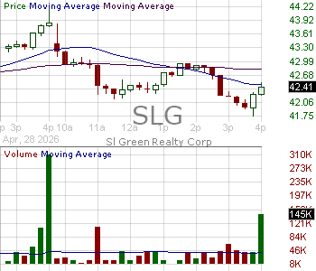 SLG - SL Green Realty Corp 15 minute intraday candlestick chart ~15 minute delay