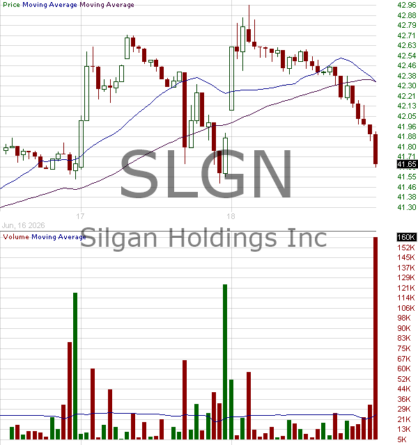 SLGN - Silgan Holdings Inc. 15 minute intraday candlestick chart ~15 minute delay