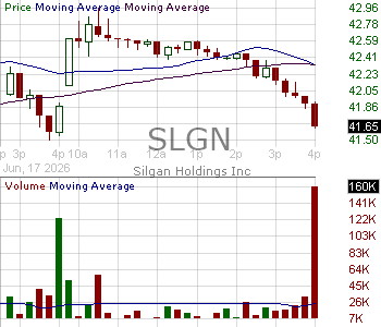 SLGN - Silgan Holdings Inc. 15 minute intraday candlestick chart ~15 minute delay