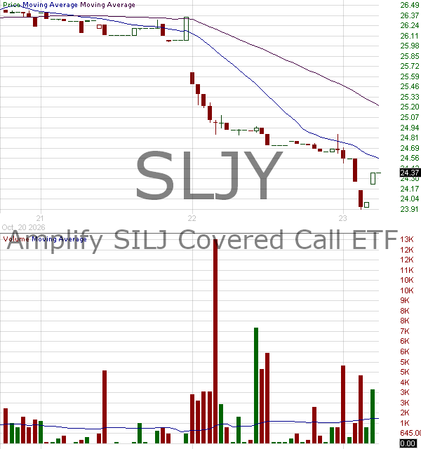 SLJY - Amplify SILJ Junior Silver Miners Covered Call ETF 15 minute intraday candlestick chart ~15 minute delay