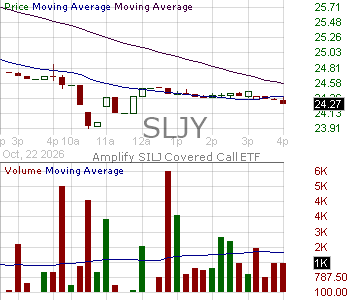 SLJY - Amplify SILJ Junior Silver Miners Covered Call ETF 15 minute intraday candlestick chart ~15 minute delay