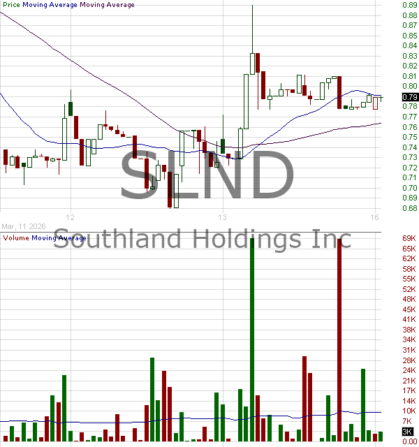 SLND - Southland Holdings Inc. 15 minute intraday candlestick chart ~15 minute delay