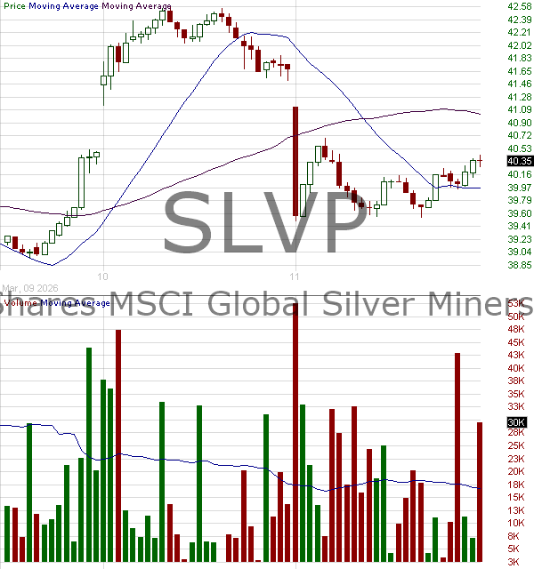 SLVP - iShares MSCI Global Silver Miners Fund 15 minute intraday candlestick chart ~15 minute delay