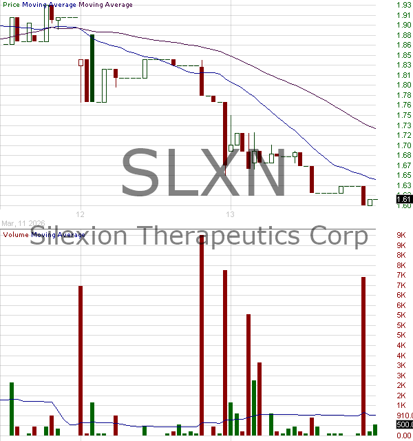 SLXN - Silexion Therapeutics Corp 15 minute intraday candlestick chart ~15 minute delay
