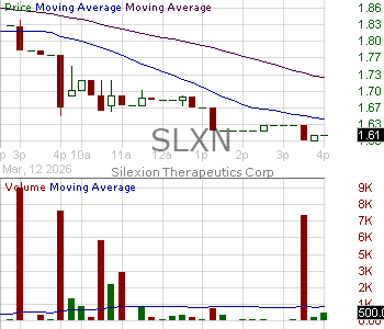 SLXN - Silexion Therapeutics Corp 15 minute intraday candlestick chart ~15 minute delay