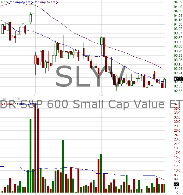 SLYV - SPDR SP 600 Small Cap Value ETF (based on SP SmallCap Value Index--symbol--CVK 15 minute intraday candlestick chart ~15 minute delay