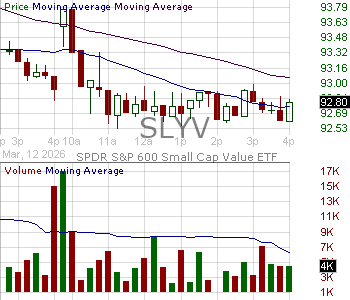 SLYV - SPDR SP 600 Small Cap Value ETF (based on SP SmallCap Value Index--symbol--CVK 15 minute intraday candlestick chart ~15 minute delay