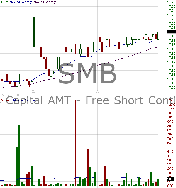 SMB - VanEck Short Muni ETF 15 minute intraday candlestick chart ~15 minute delay