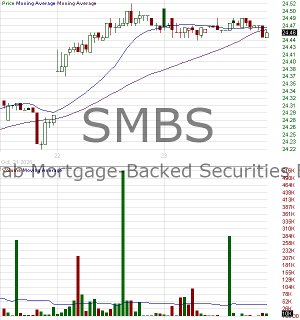 SMBS - Schwab Mortgage-Backed Securities ETF 15 minute intraday candlestick chart ~15 minute delay