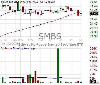 SMBS - Schwab Mortgage-Backed Securities ETF 15 minute intraday candlestick chart ~15 minute delay