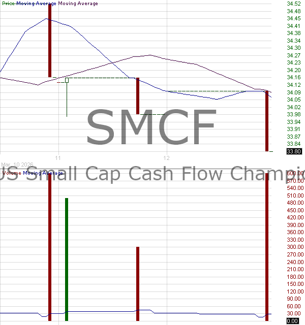 SMCF - Themes US Small Cap Cash Flow Champions ETF 15 minute intraday candlestick chart ~15 minute delay