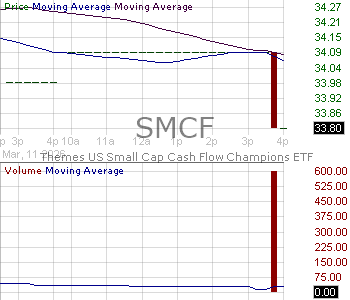 SMCF - Themes US Small Cap Cash Flow Champions ETF 15 minute intraday candlestick chart ~15 minute delay
