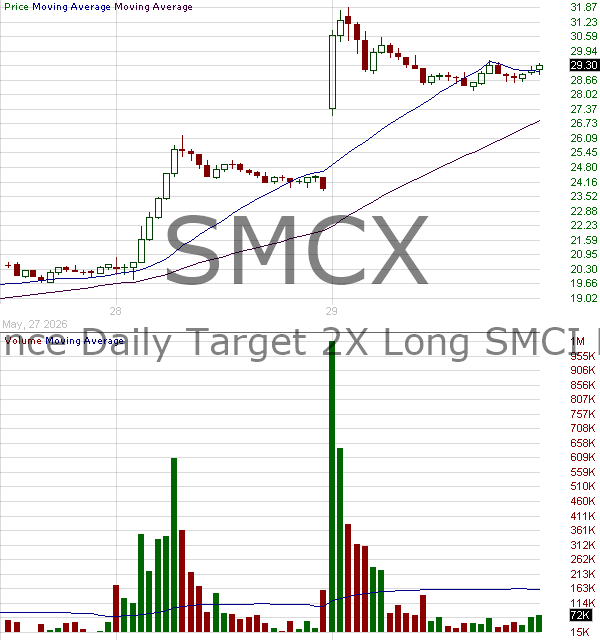 SMCX - Defiance Daily Target 2X Long SMCI ETF 15 minute intraday candlestick chart ~15 minute delay