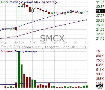 SMCX - Defiance Daily Target 2X Long SMCI ETF 15 minute intraday candlestick chart ~15 minute delay