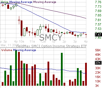 SMCY - Tidal Trust II YieldMax SMCI Option Income Strategy ETF 15 minute intraday candlestick chart ~15 minute delay