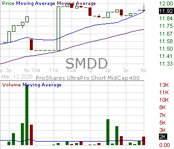 SMDD - UltraPro Short MidCap400 15 minute intraday candlestick chart ~15 minute delay