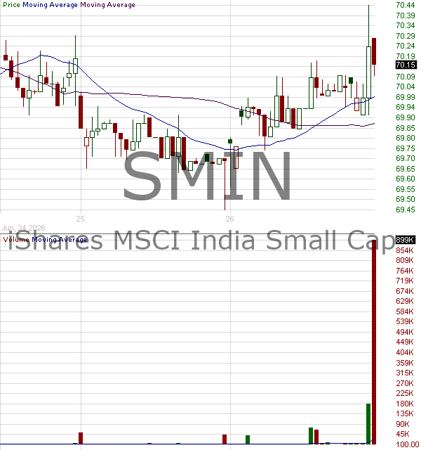 SMIN - Ishares MSCI India Small Cap ETF 15 minute intraday candlestick chart ~15 minute delay