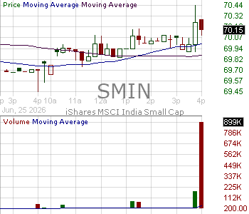 SMIN - Ishares MSCI India Small Cap ETF 15 minute intraday candlestick chart ~15 minute delay
