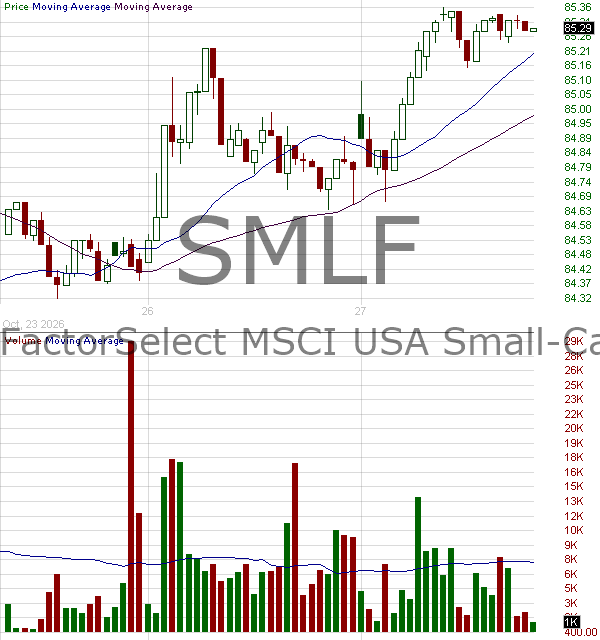 SMLF - iShares U.S. Small-Cap Equity Factor ETF 15 minute intraday candlestick chart ~15 minute delay