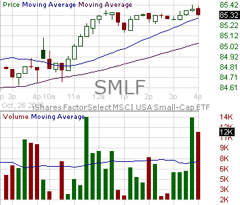 SMLF - iShares U.S. Small-Cap Equity Factor ETF 15 minute intraday candlestick chart ~15 minute delay
