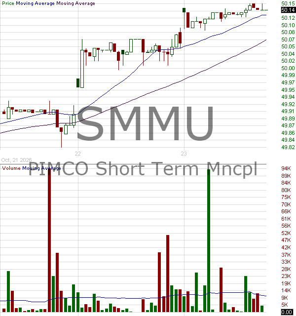 SMMU - Short Term Municipal Bond Active Exchange-Traded Fund 15 minute intraday candlestick chart ~15 minute delay