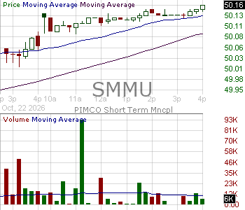 SMMU - Short Term Municipal Bond Active Exchange-Traded Fund 15 minute intraday candlestick chart ~15 minute delay