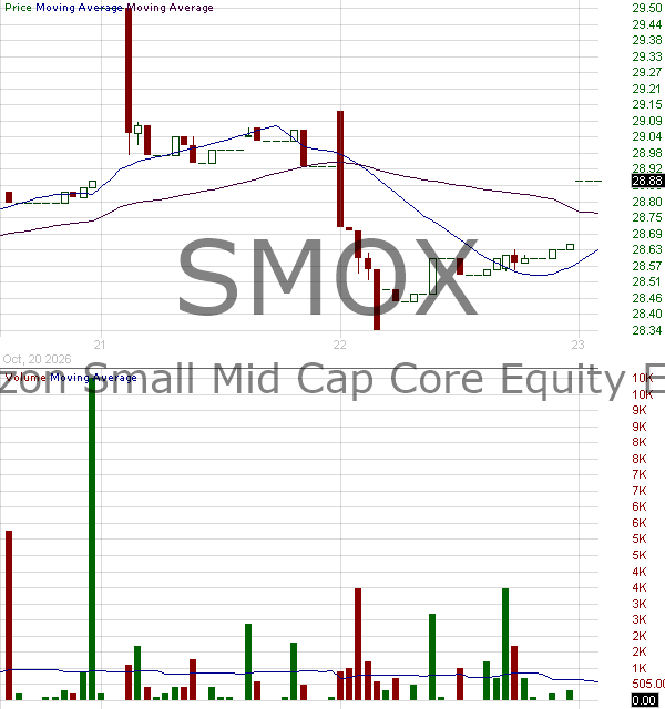 SMOX - Horizon Small-Mid Cap Core Equity ETF 15 minute intraday candlestick chart ~15 minute delay