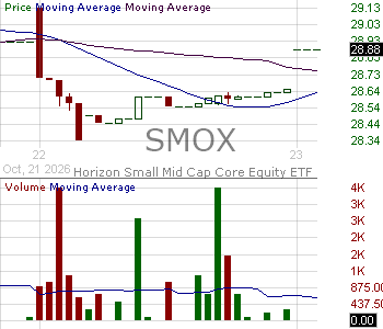 SMOX - Horizon Small-Mid Cap Core Equity ETF 15 minute intraday candlestick chart ~15 minute delay