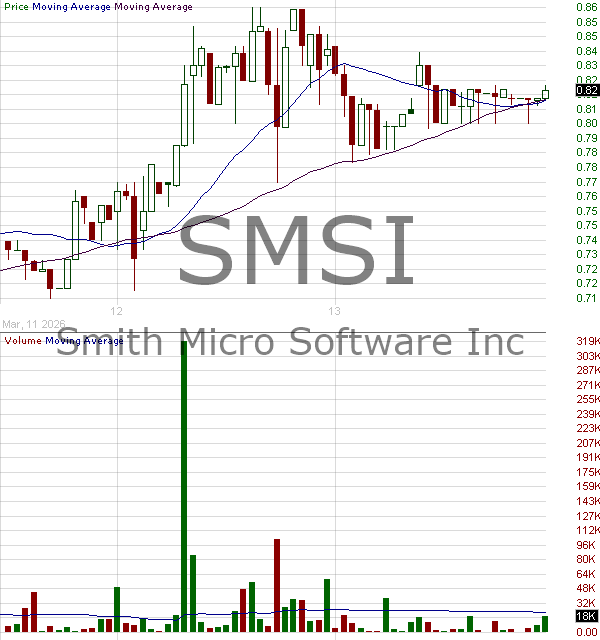 SMSI - Smith Micro Software Inc. 15 minute intraday candlestick chart ~15 minute delay
