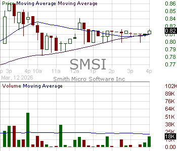 SMSI - Smith Micro Software Inc. 15 minute intraday candlestick chart ~15 minute delay