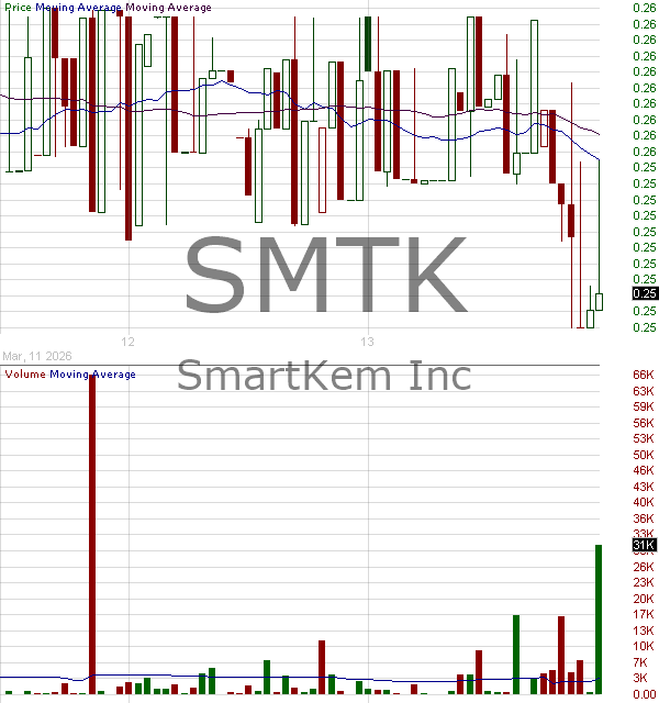 SMTK - SmartKem Inc. 15 minute intraday candlestick chart ~15 minute delay