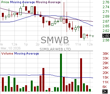 SMWB - Similarweb Ltd. Ordinary Shares 15 minute intraday candlestick chart ~15 minute delay