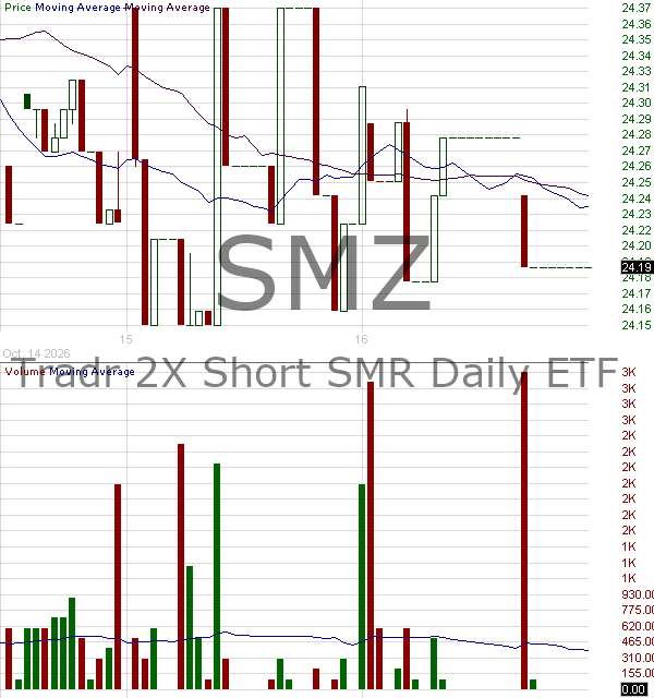 SMZ - Tradr 2X Short SMR Daily ETF 15 minute intraday candlestick chart ~15 minute delay