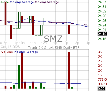 SMZ - Tradr 2X Short SMR Daily ETF 15 minute intraday candlestick chart ~15 minute delay