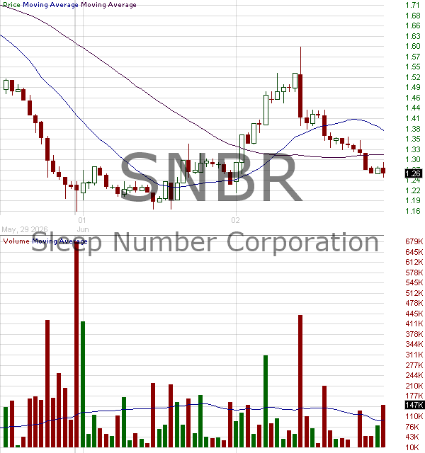 SNBR - Sleep Number Corporation 15 minute intraday candlestick chart ~15 minute delay