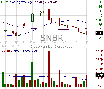 SNBR - Sleep Number Corporation 15 minute intraday candlestick chart ~15 minute delay