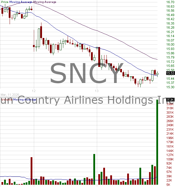 SNCY - Sun Country Airlines Holdings Inc. 15 minute intraday candlestick chart ~15 minute delay