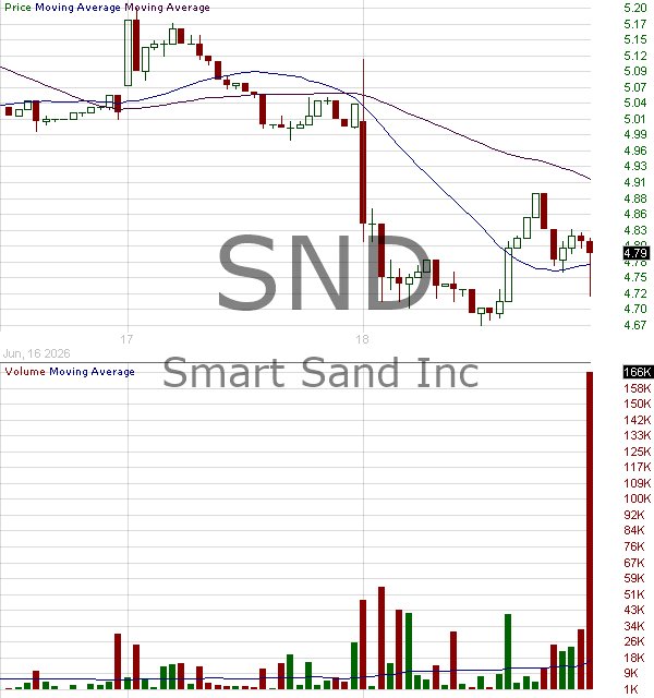 SND - Smart Sand Inc. 15 minute intraday candlestick chart ~15 minute delay