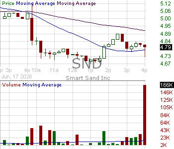 SND - Smart Sand Inc. 15 minute intraday candlestick chart ~15 minute delay